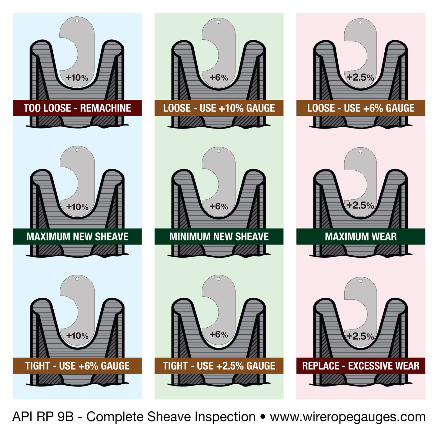 Measuring Wear with API Sheave Gauges