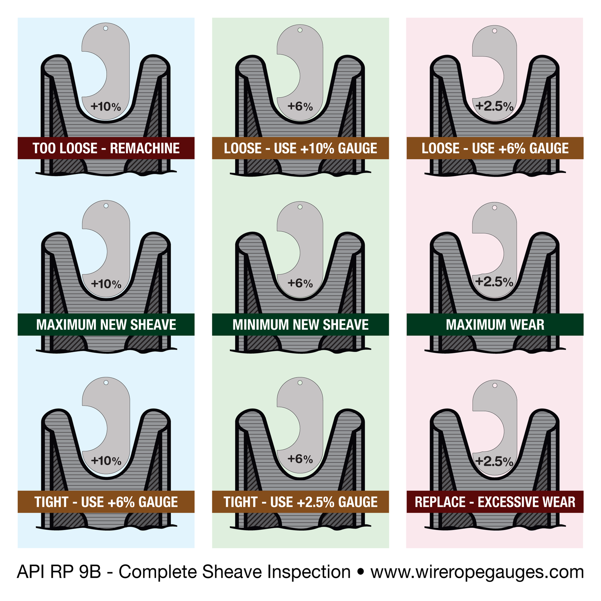 Measuring Wear with API Sheave Gauges